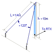 Longwire antenne